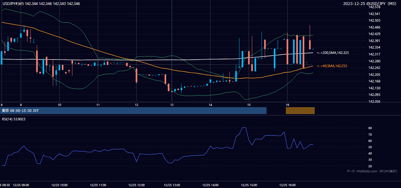 2023-12-25（月） USD/JPY 5分足チャート