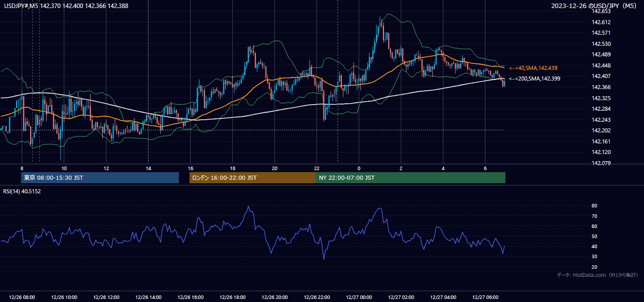 2023-12-26（火） USD/JPY 5分足チャート