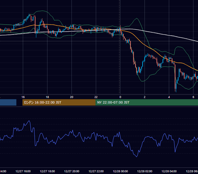 2023年12月27日（水） USD/JPY 5分足チャート