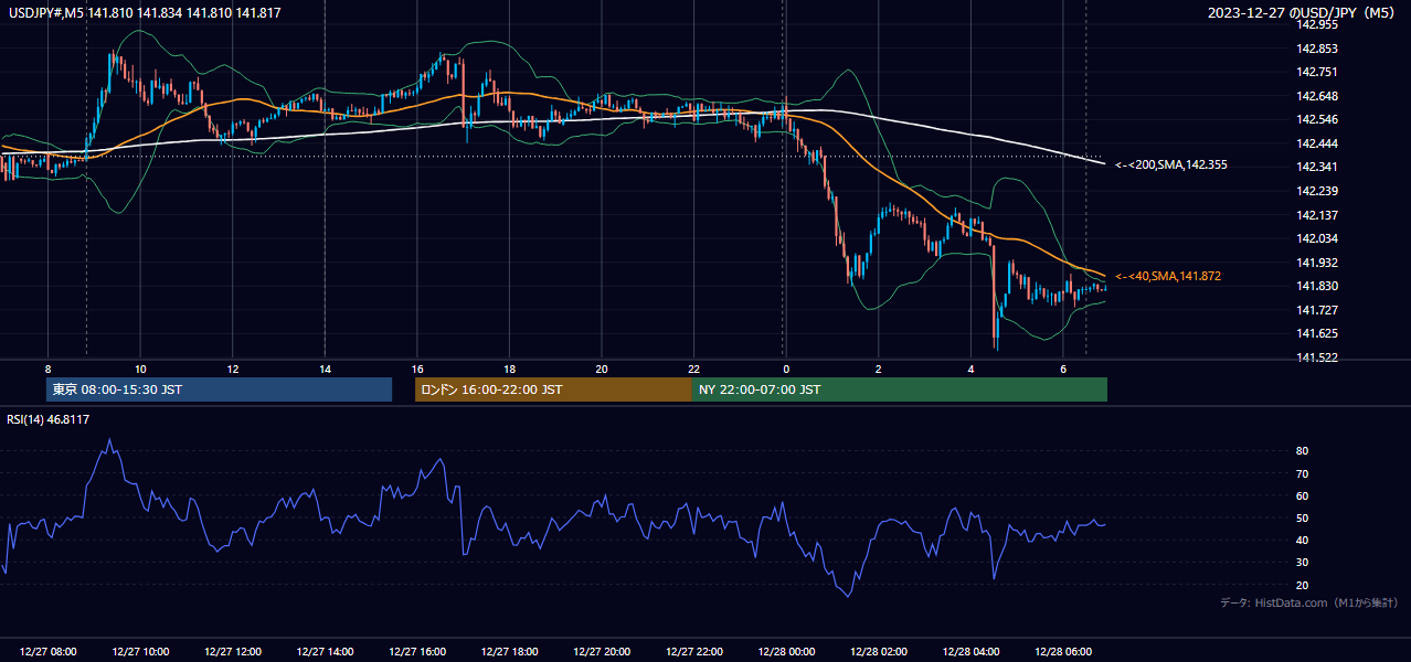 2023-12-27（水） USD/JPY 5分足チャート