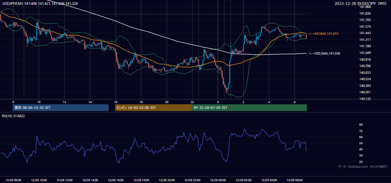2023-12-28（木） USD/JPY 5分足チャート