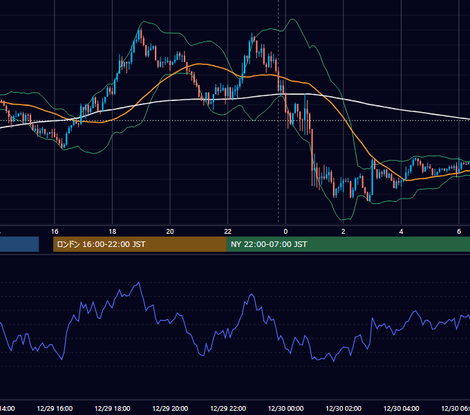 2023年12月29日（金） USD/JPY 5分足チャート