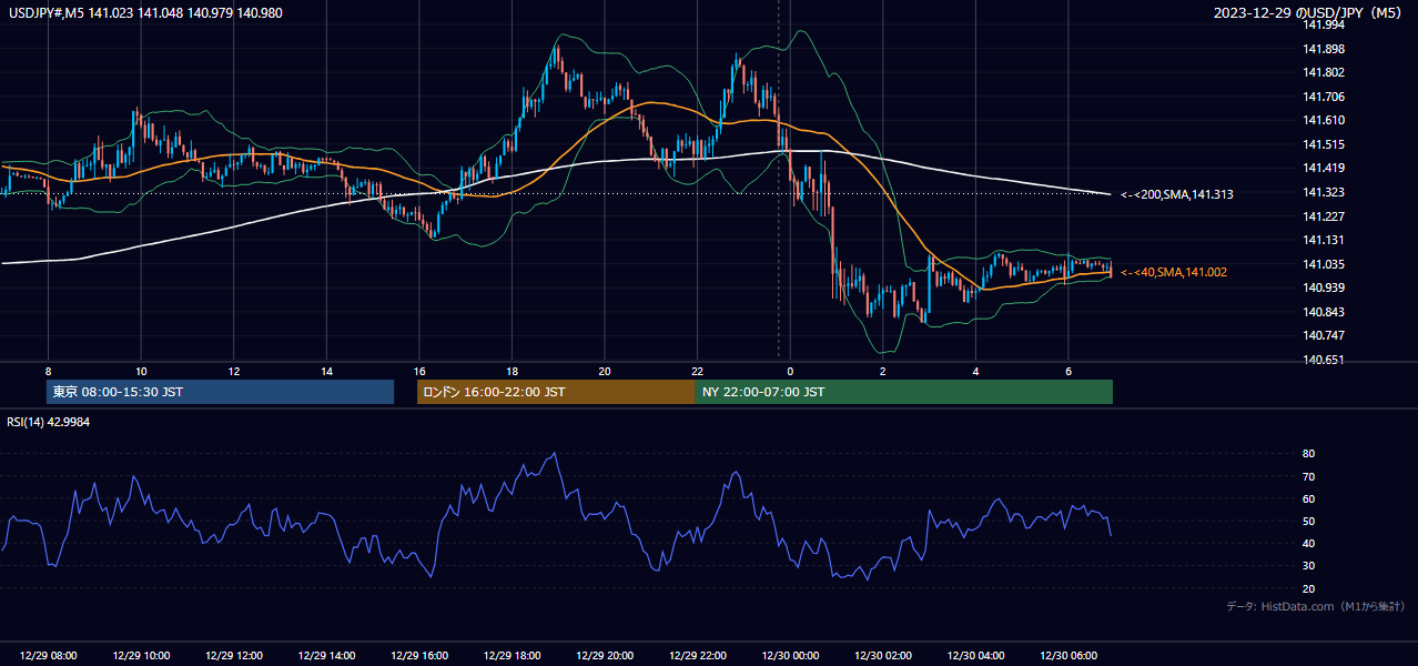 2023-12-29（金） USD/JPY 5分足チャート