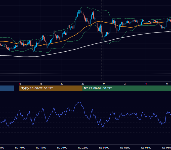 2024年1月2日（火） USD/JPY 5分足チャート