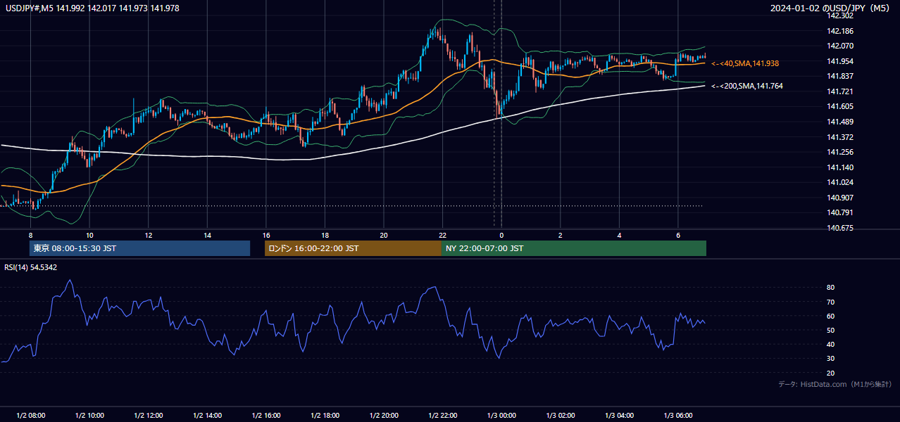 2024-01-02（火） USD/JPY 5分足チャート