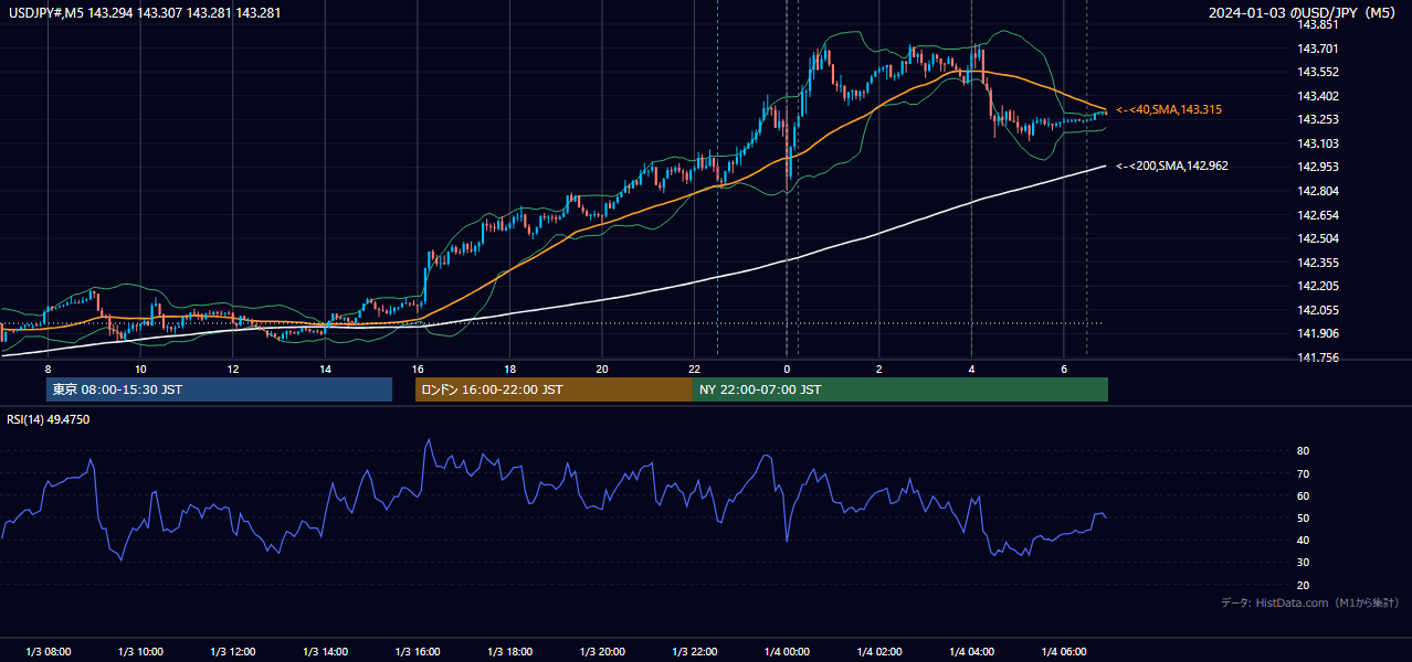 2024-01-03（水） USD/JPY 5分足チャート
