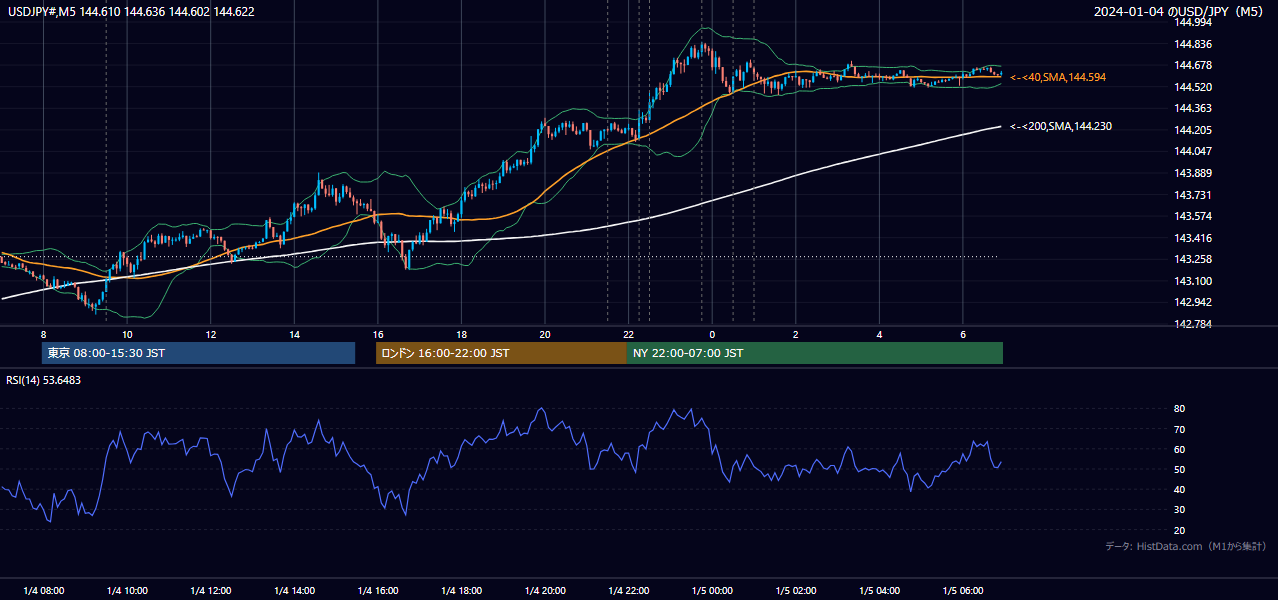 2024-01-04（木） USD/JPY 5分足チャート