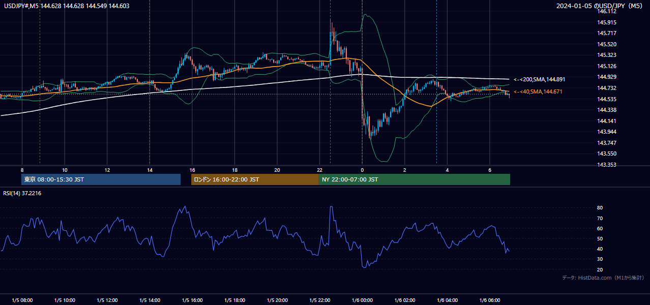 2024-01-05（金） USD/JPY 5分足チャート