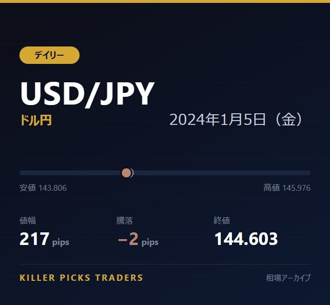 USD/JPY 2024年1月5日（金） 値幅217pips