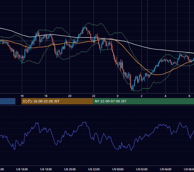 2024年1月8日（月） USD/JPY 5分足チャート