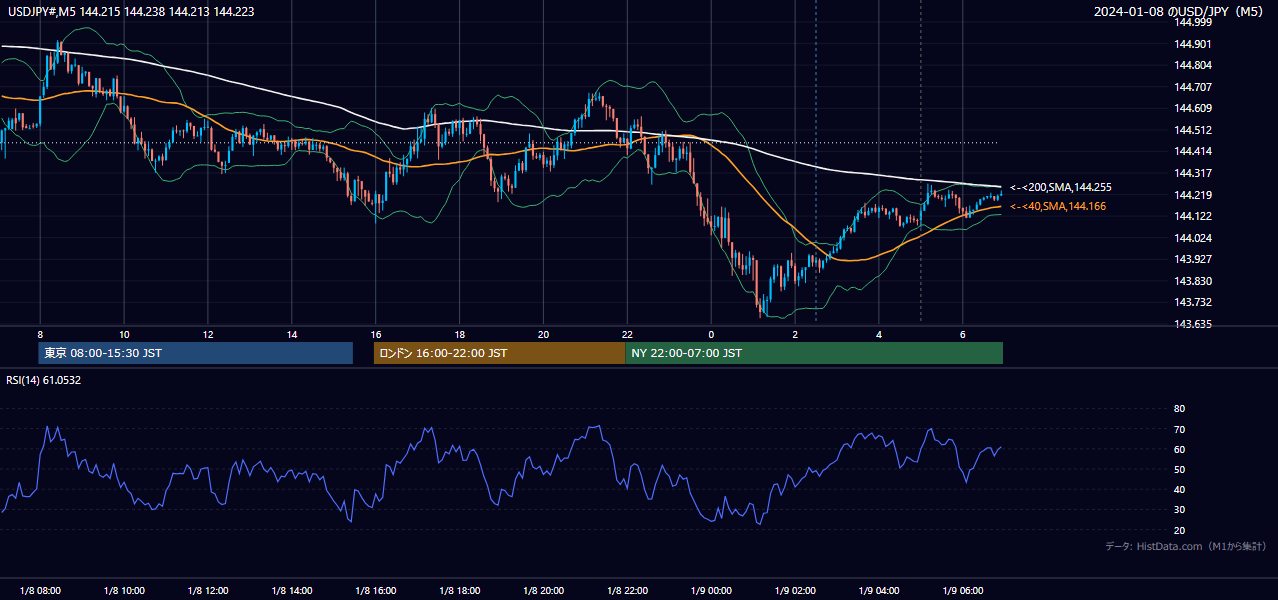 2024-01-08（月） USD/JPY 5分足チャート