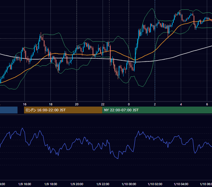 2024年1月9日（火） USD/JPY 5分足チャート