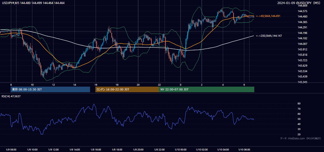 2024-01-09（火） USD/JPY 5分足チャート