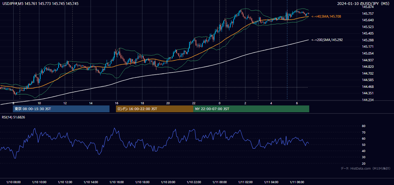 2024年1月10日(水) USD/JPY 5分足チャート