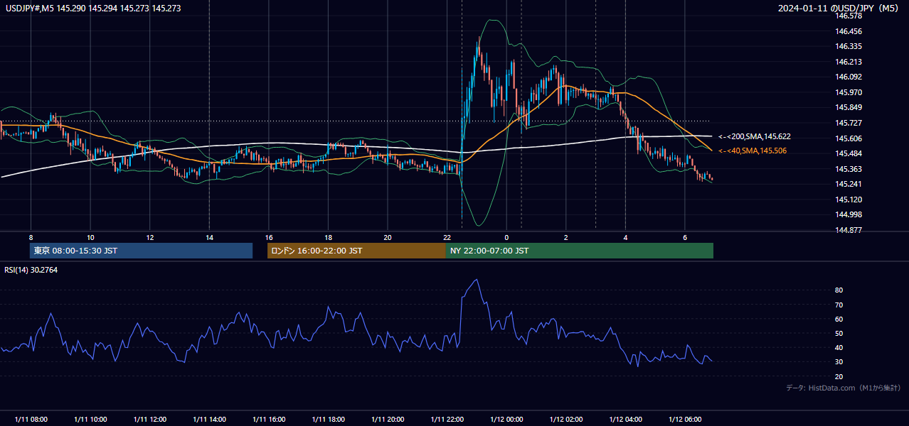 2024-01-11（木） USD/JPY 5分足チャート
