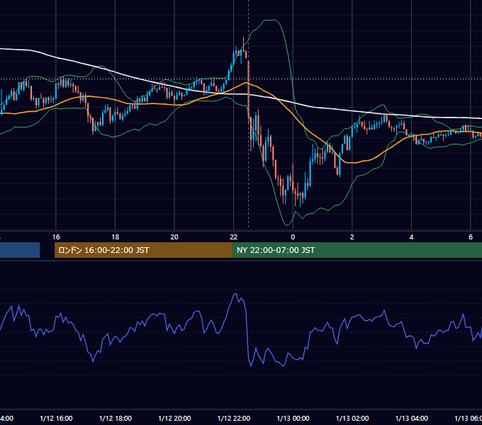 2024年1月12日（金） USD/JPY 5分足チャート