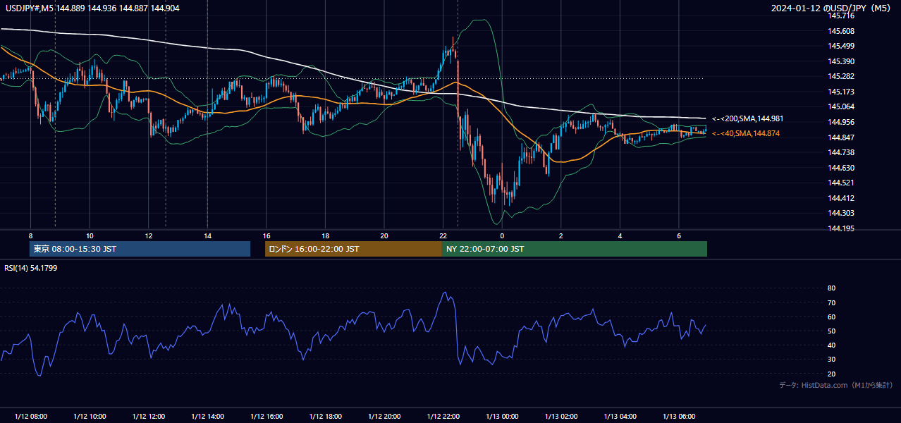 2024-01-12（金） USD/JPY 5分足チャート
