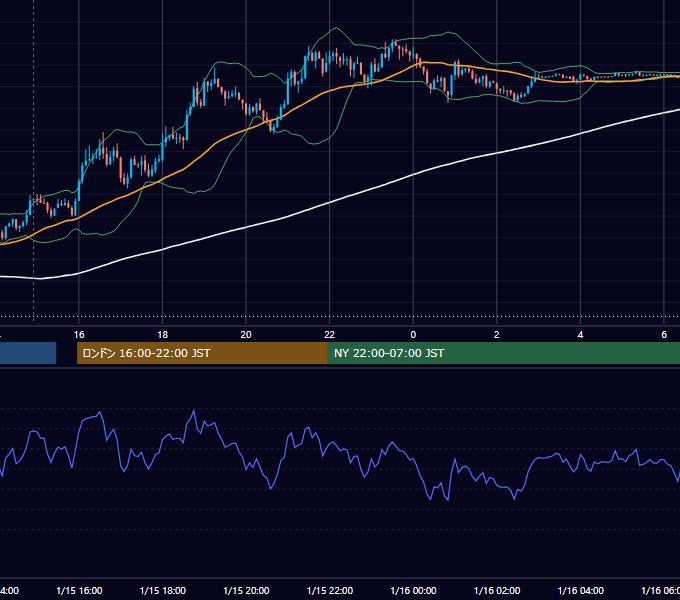 2024年1月15日（月） USD/JPY 5分足チャート