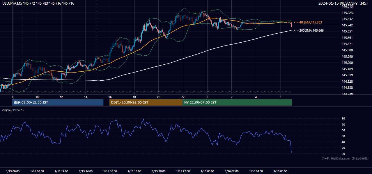 2024-01-15（月） USD/JPY 5分足チャート