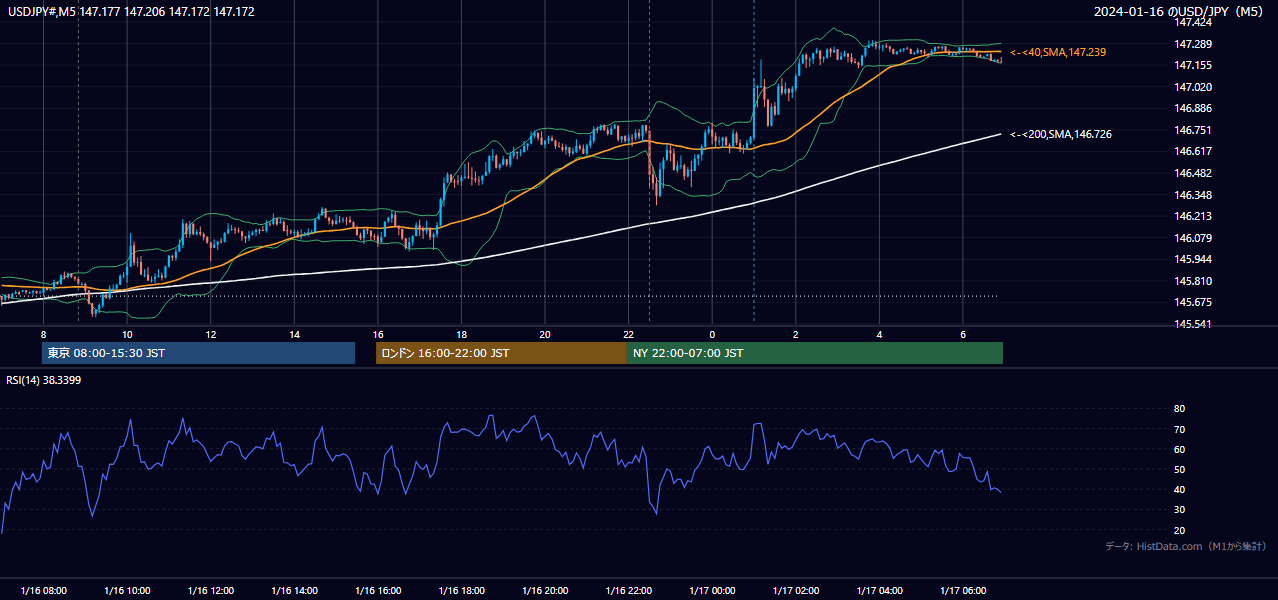 2024-01-16（火） USD/JPY 5分足チャート