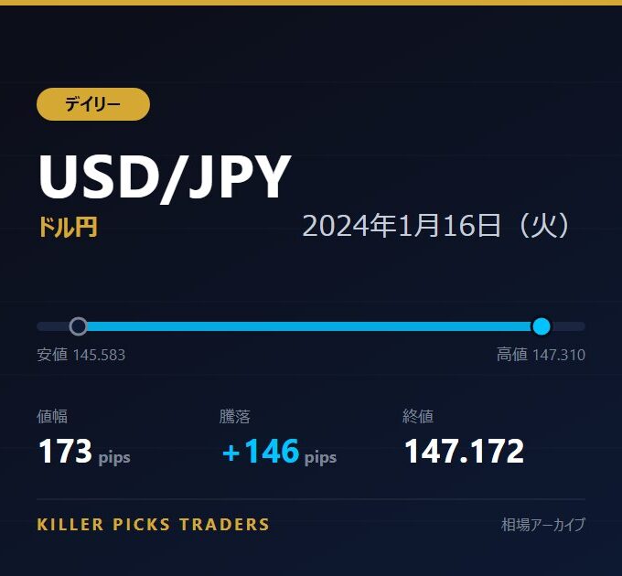 USD/JPY 2024年1月16日（火） 値幅173pips