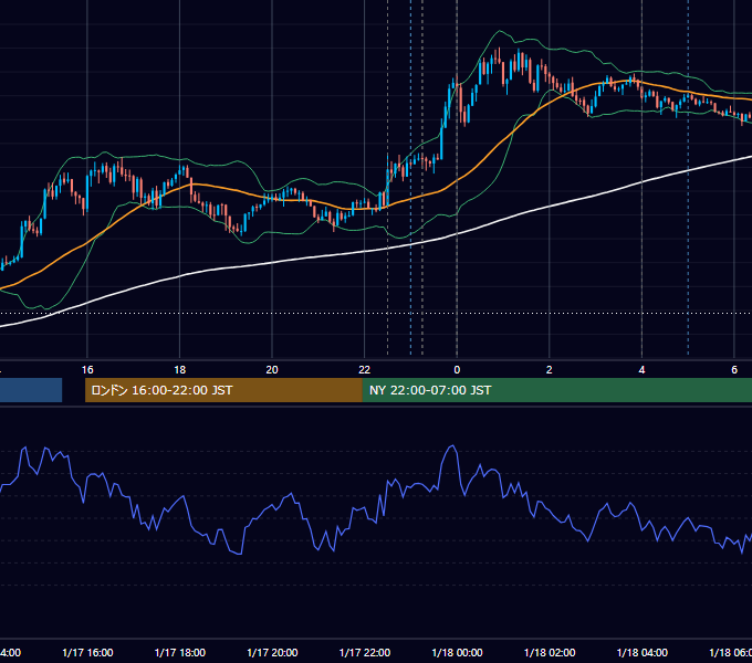 2024年1月17日（水） USD/JPY 5分足チャート