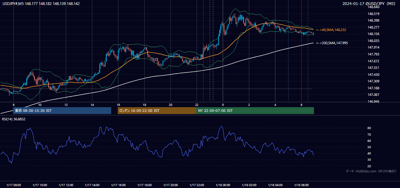 2024-01-17（水） USD/JPY 5分足チャート