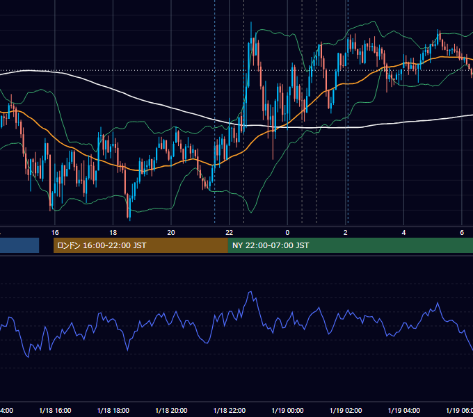 2024年1月18日（木） USD/JPY 5分足チャート