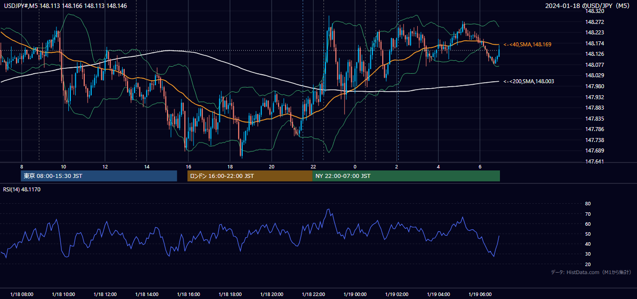 2024-01-18（木） USD/JPY 5分足チャート