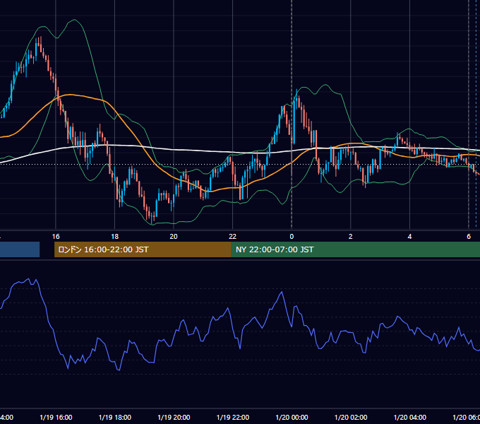 2024年1月19日（金） USD/JPY 5分足チャート