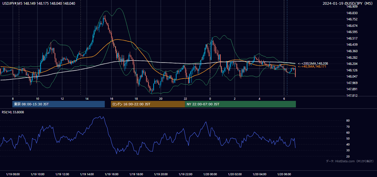 2024-01-19（金） USD/JPY 5分足チャート