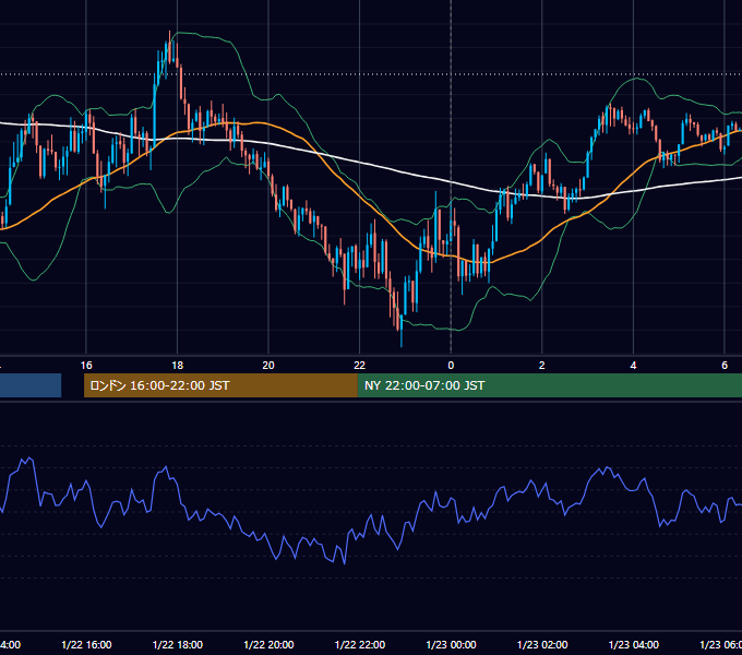2024年1月22日（月） USD/JPY 5分足チャート