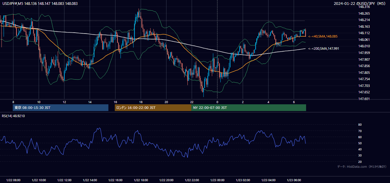 2024-01-22（月） USD/JPY 5分足チャート