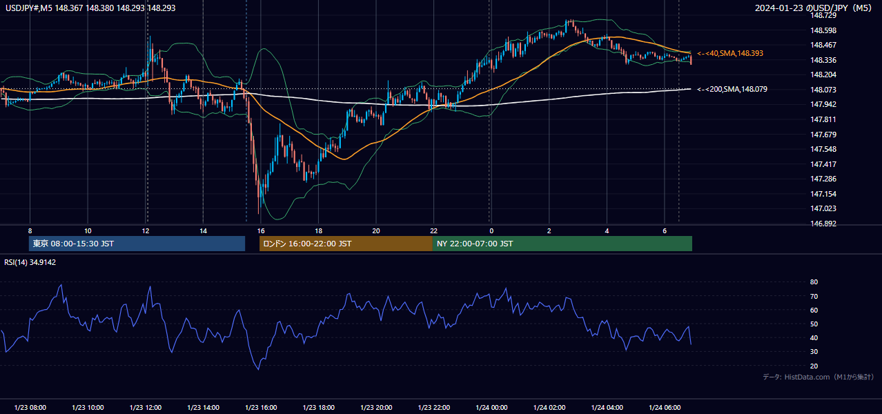 2024-01-23（火） USD/JPY 5分足チャート