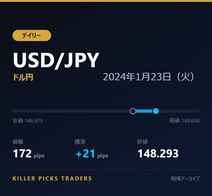 USD/JPY 2024年1月23日（火） 値幅172pips