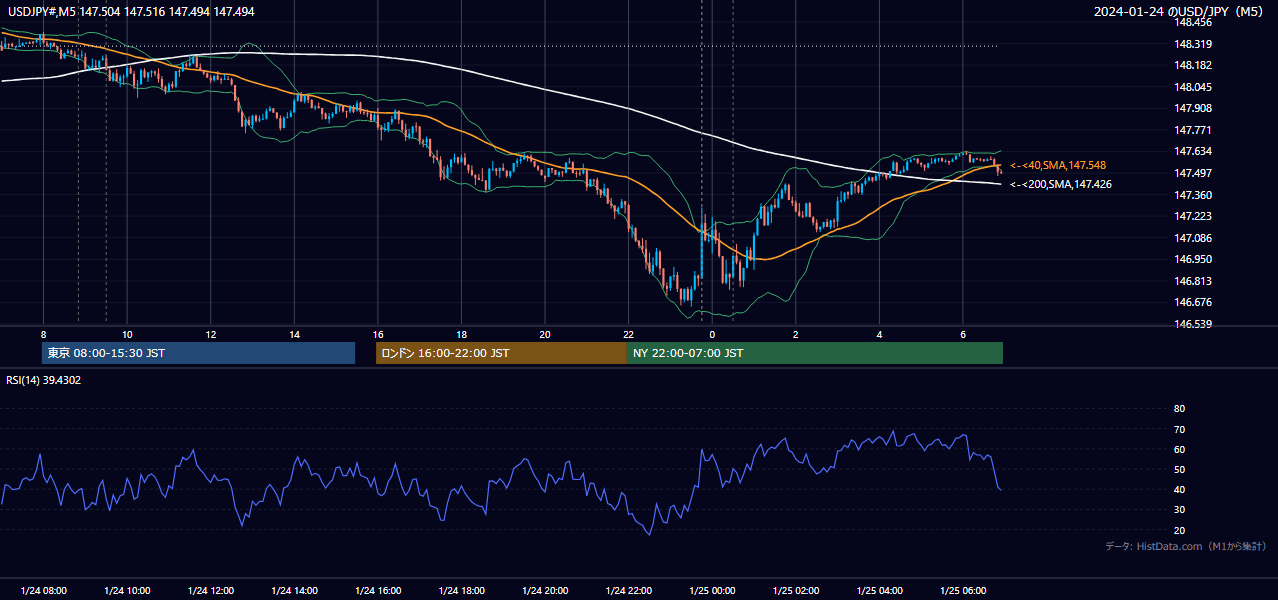2024-01-24（水） USD/JPY 5分足チャート