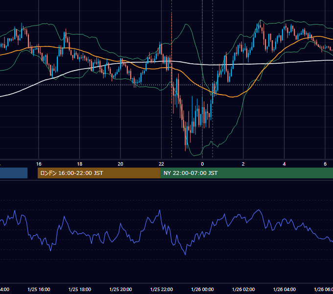 2024年1月25日（木） USD/JPY 5分足チャート