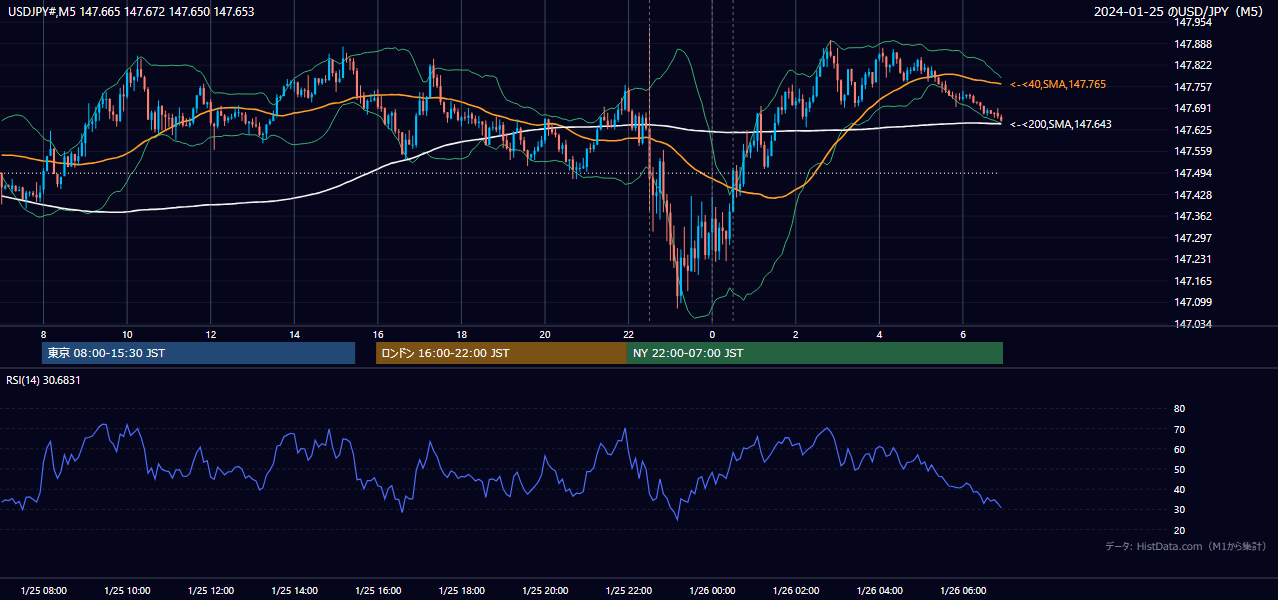 2024-01-25（木） USD/JPY 5分足チャート