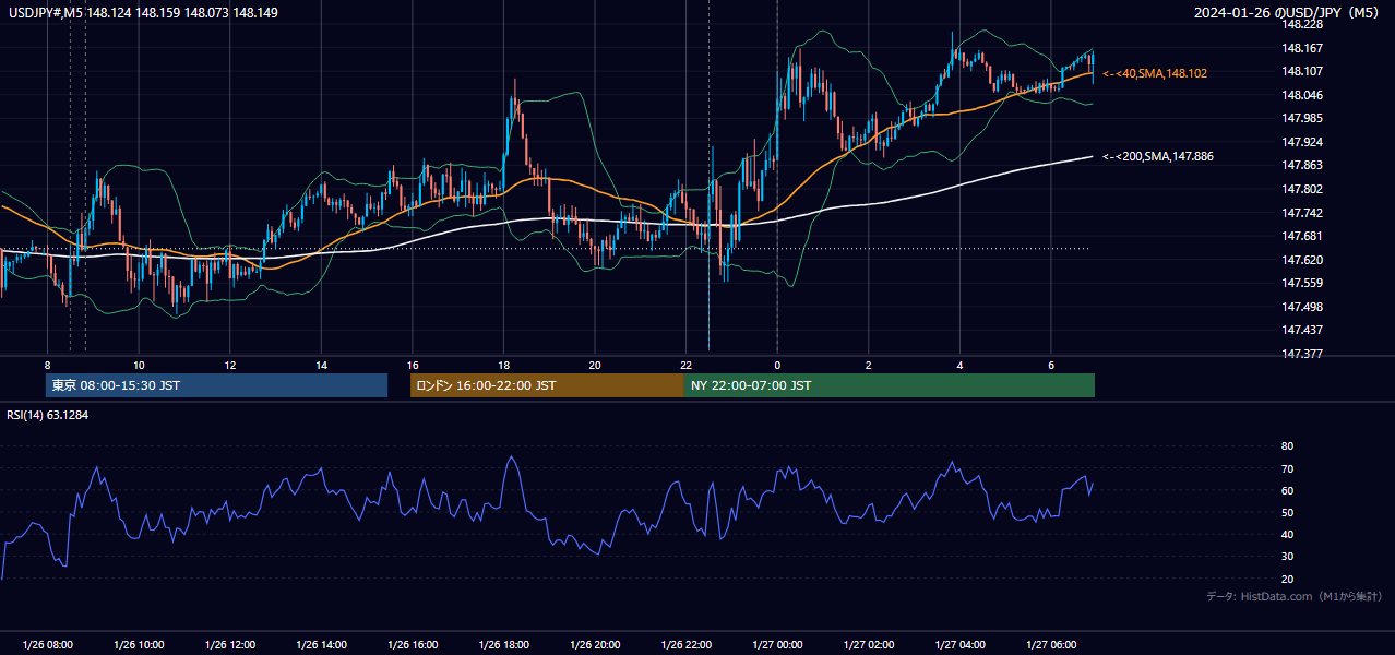 2024-01-26（金） USD/JPY 5分足チャート