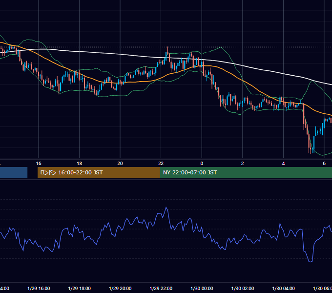 2024年1月29日（月） USD/JPY 5分足チャート