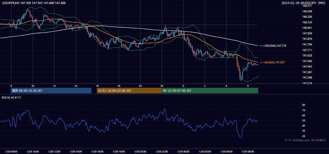 2024-01-29（月） USD/JPY 5分足チャート
