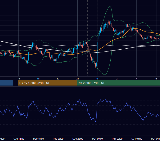 2024年1月30日（火） USD/JPY 5分足チャート