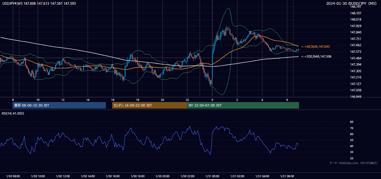 2024-01-30（火） USD/JPY 5分足チャート
