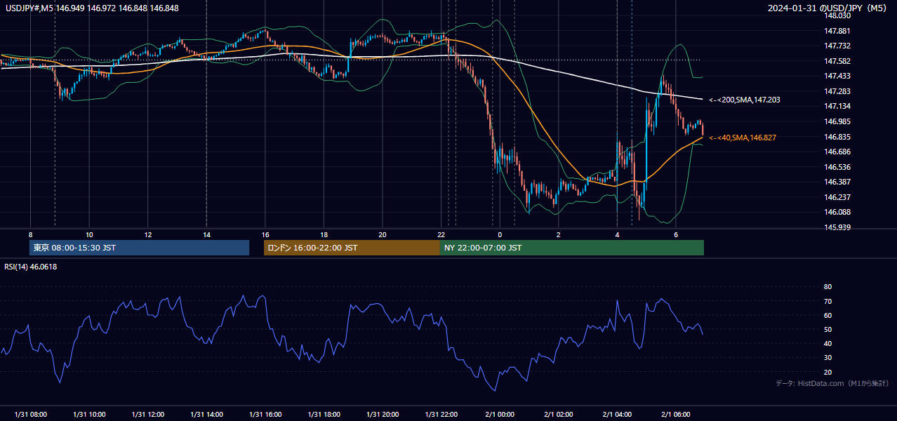 2024-01-31（水） USD/JPY 5分足チャート