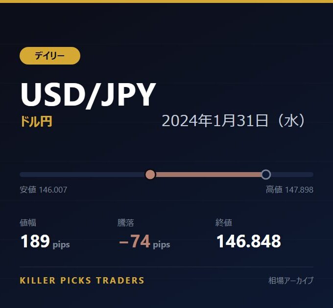 USD/JPY 2024年1月31日（水） 値幅189pips