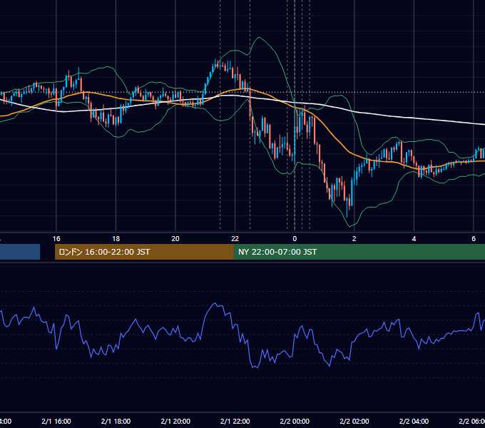 2024年2月1日（木） USD/JPY 5分足チャート