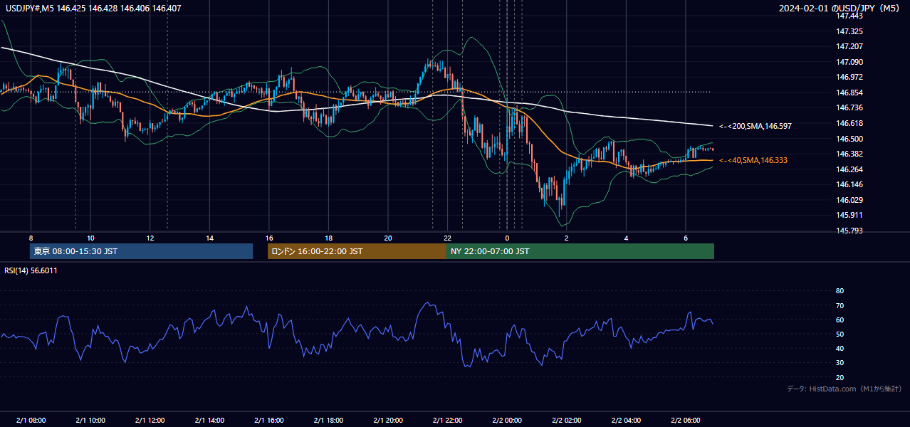 2024-02-01（木） USD/JPY 5分足チャート