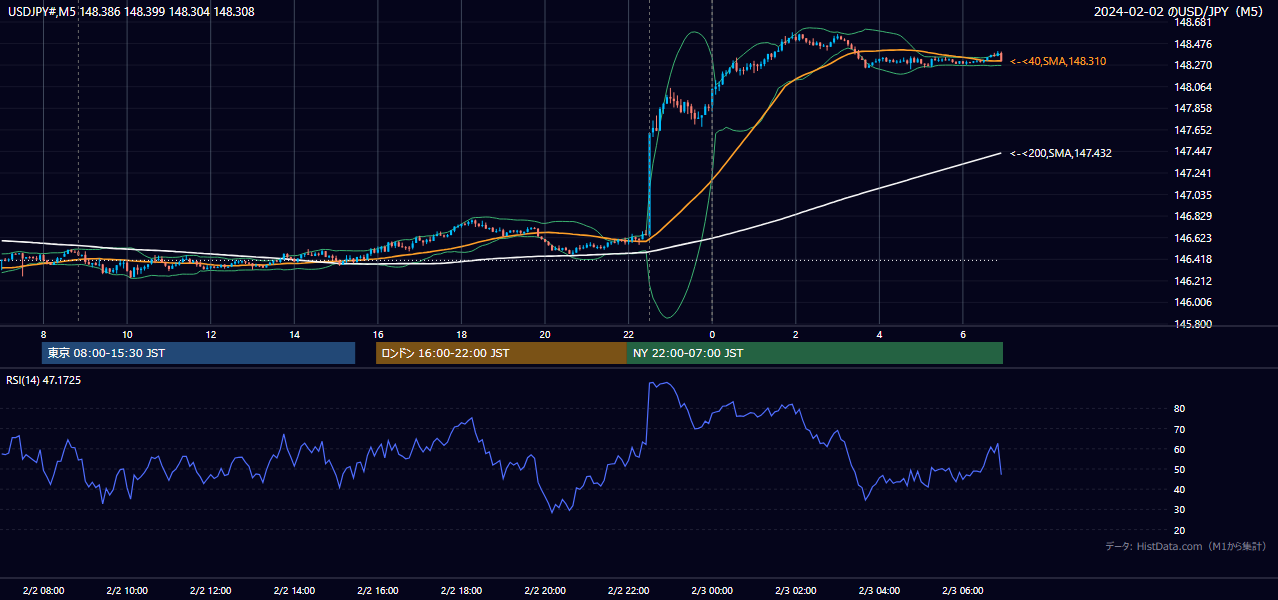 2024-02-02（金） USD/JPY 5分足チャート