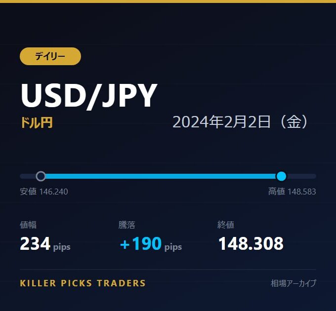 USD/JPY 2024年2月2日（金） 値幅234pips