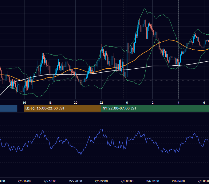 2024年2月5日（月） USD/JPY 5分足チャート